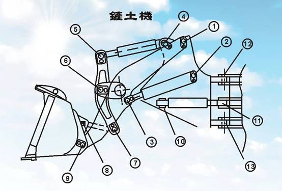 鏟土機(下巴) 斗銷 軸套 位置圖 locataion of Scraper (Shovel) pin & bushing