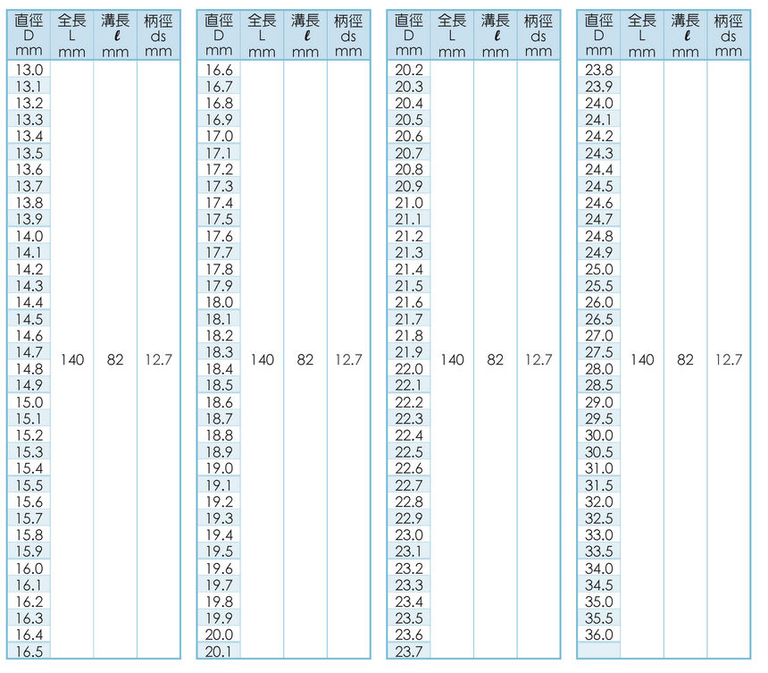 諾氏鑽頭尺寸表