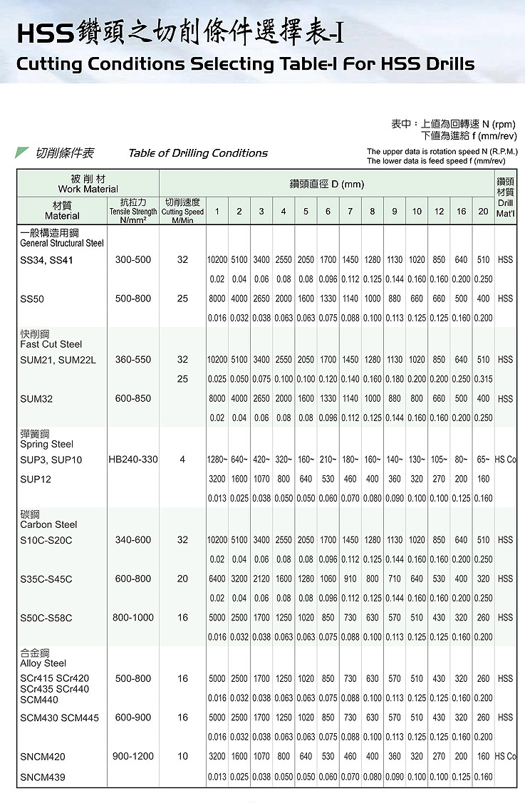 鑽頭切削條件選擇表