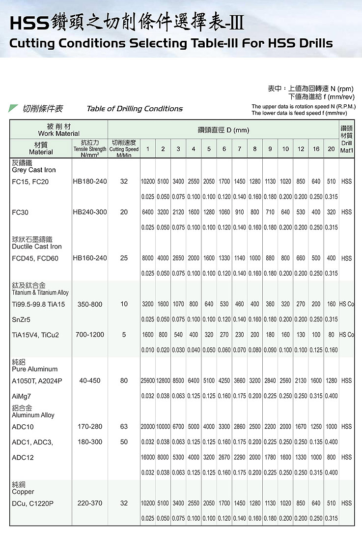 鑽頭切削條件選擇表
