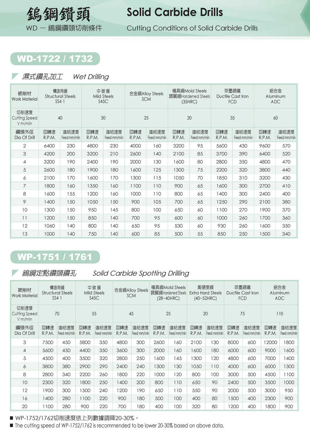 鎢鋼鑽頭切削條件-台灣蘇氏鑽頭