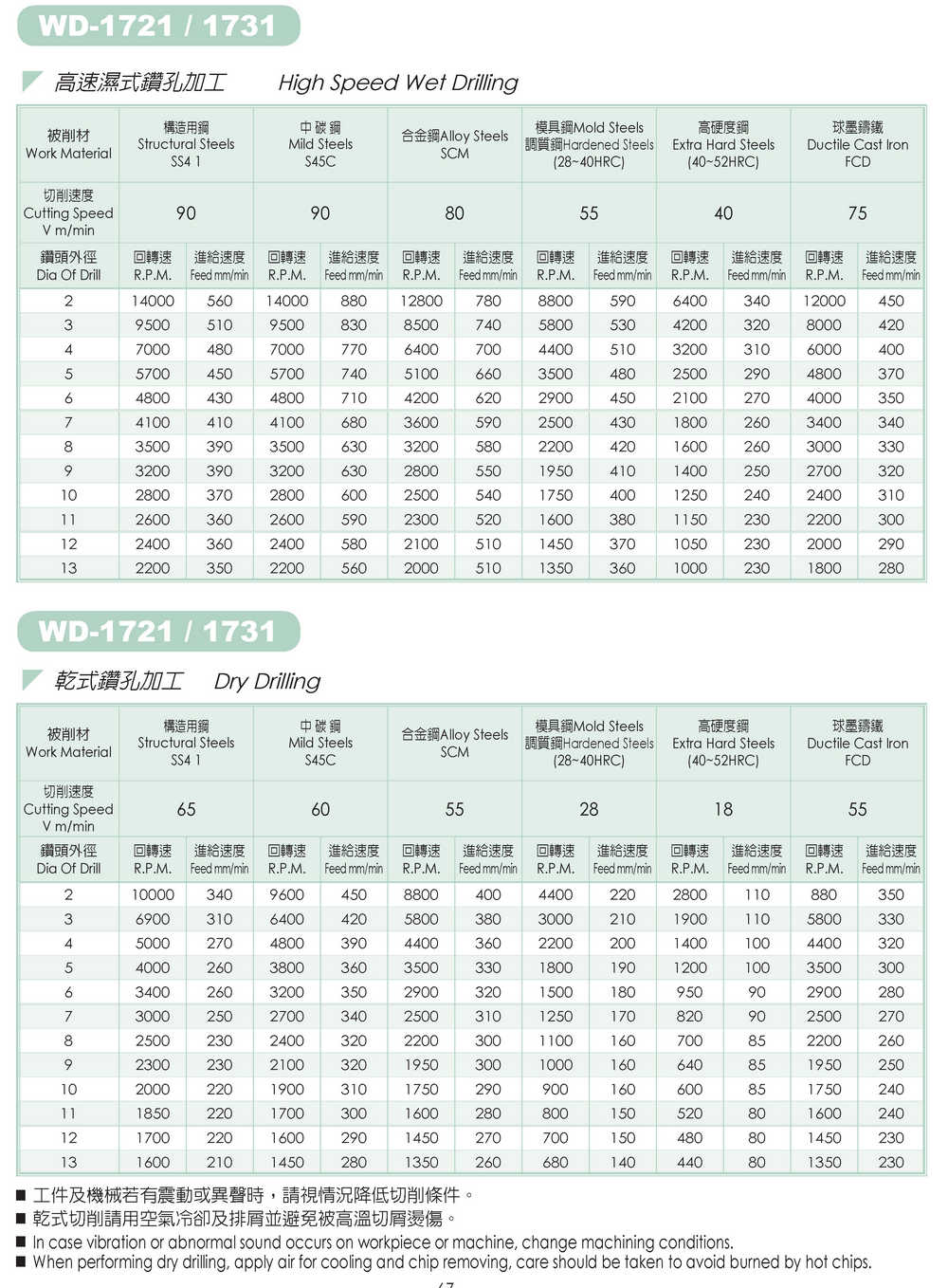 鎢鋼鑽頭切削條件 Cutting Conditions of Solid Carbide Drills 高速濕式鑽孔加工 & 乾式鑽孔加工 High Speed Wet Drilling & Dry Drillnig WD-1721 WD-1731 SU'S TAIWAN