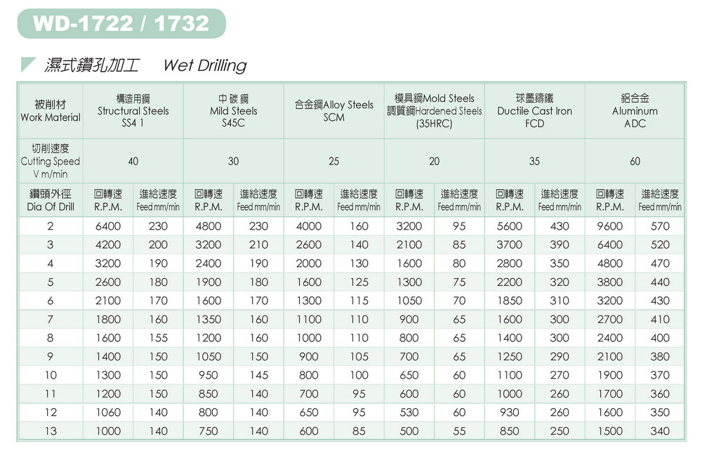 鎢鋼鑽頭切削條件- 濕式鑽孔加工 WD-1732