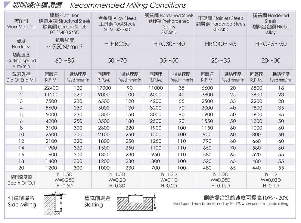 WE-4201-2刃鎢鋼立銑刀 切削條件 WE-4201-2刃鎢鋼立銑刀 切削條件