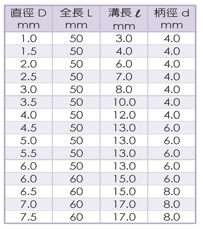 2刃鎢鋼立銑刀 (端銑刀) WE-4201 _蘇氏 規格尺寸 2刃鎢鋼立銑刀 (端銑刀) WE-4201 _蘇氏 規格尺寸