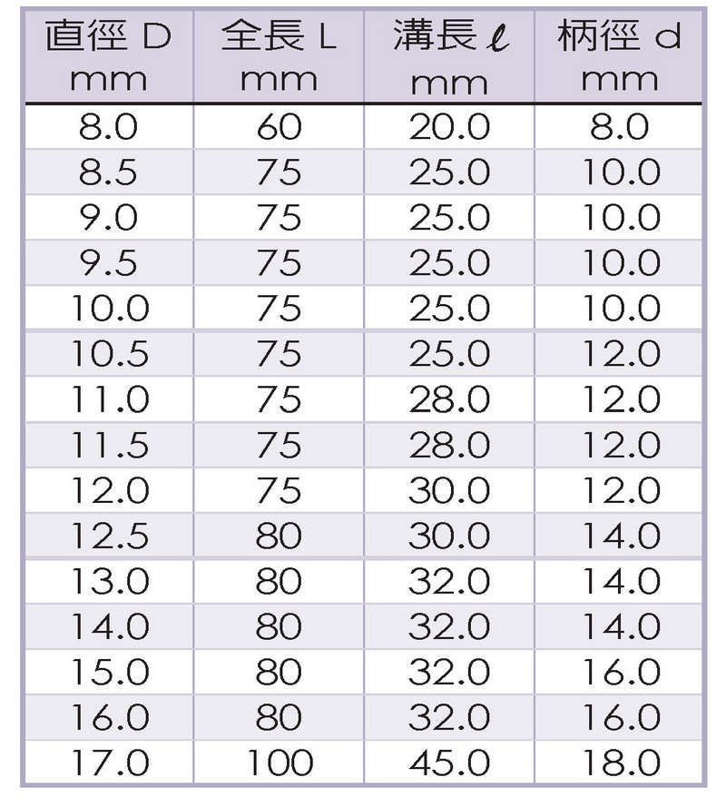 2刃鎢鋼立銑刀 (端銑刀) WE-4201 _蘇氏 規格尺寸 2 2刃鎢鋼立銑刀 (端銑刀) WE-4201 _蘇氏 規格尺寸 2