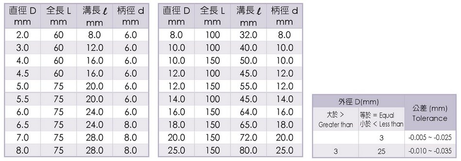 長4刃鎢鋼立銑刀尺寸規格