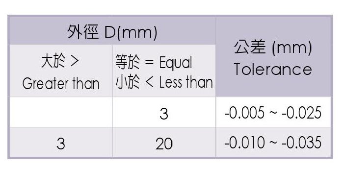 Micro Grain Carbide Ball End Mills-4 Flutes 4刃鎢鋼球型立銑刀_規格表3
