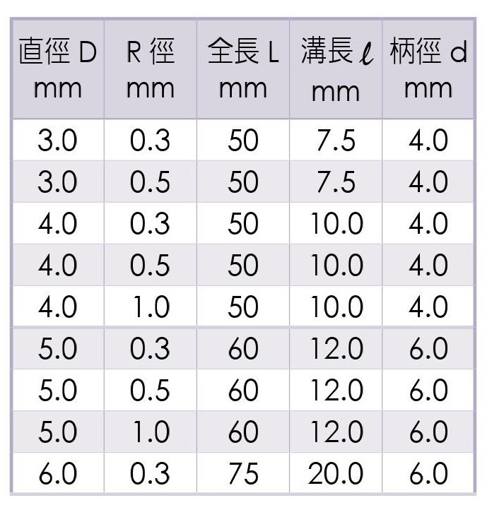台灣蘇氏 4刃鎢鋼圓鼻立銑刀 WE-4421 尺寸表1
