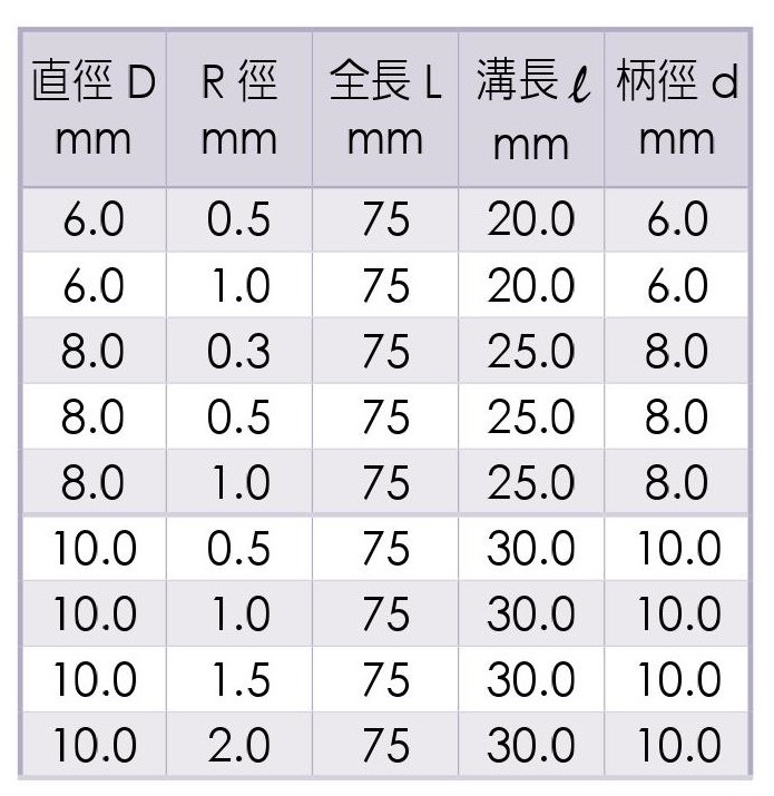 台灣蘇氏 4刃鎢鋼圓鼻立銑刀 WE-4421 尺寸表2