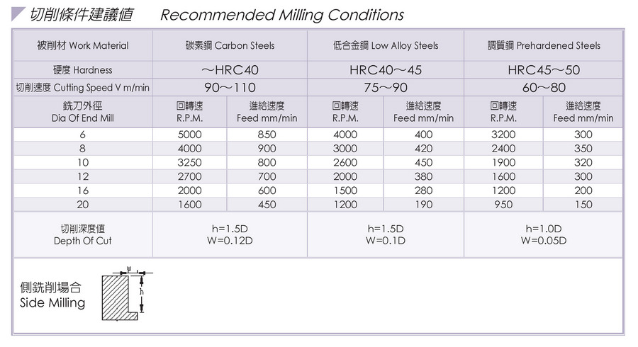 recommended milling conditions+WE4601_TAIWAN SUS