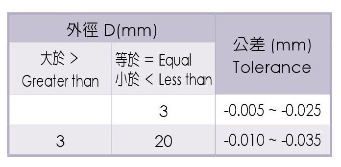 長柄2刃鎢鋼球型立銑刀_WE-4212_ 台灣蘇氏_規格表3