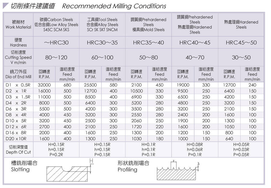 WE-4212-長柄2刃鎢鋼球型立銑刀- 切削條件建議值