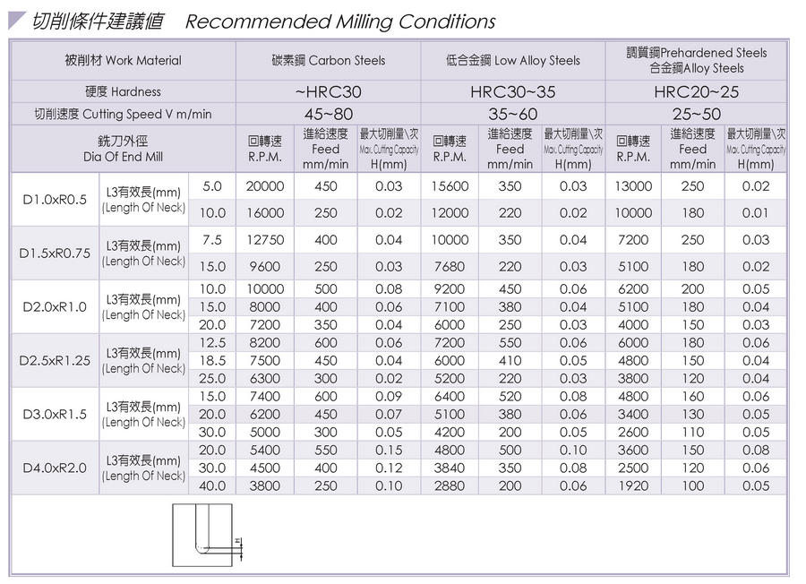 WE-4252-長頸小徑2刃鎢鋼球型立銑刀- 切削條件建議值