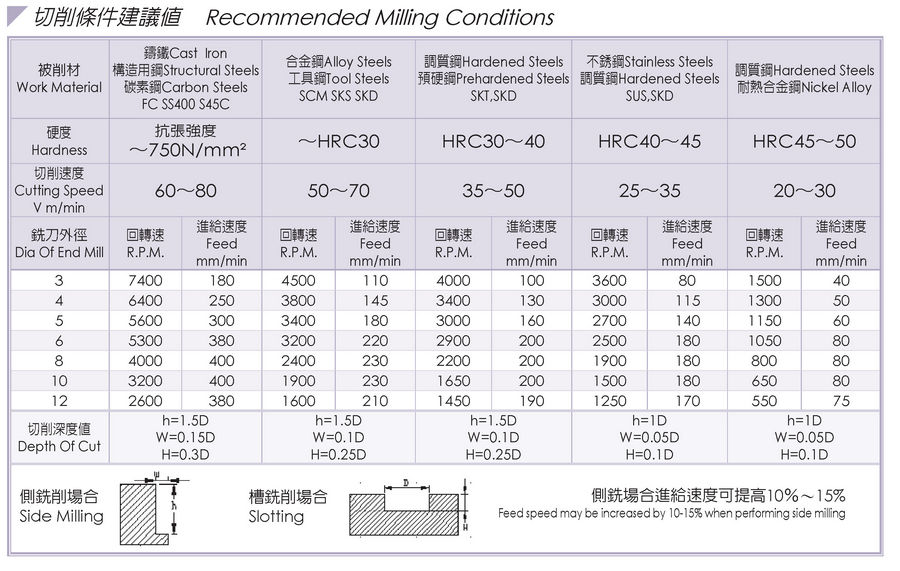 recommended milling conditions_su's endmill