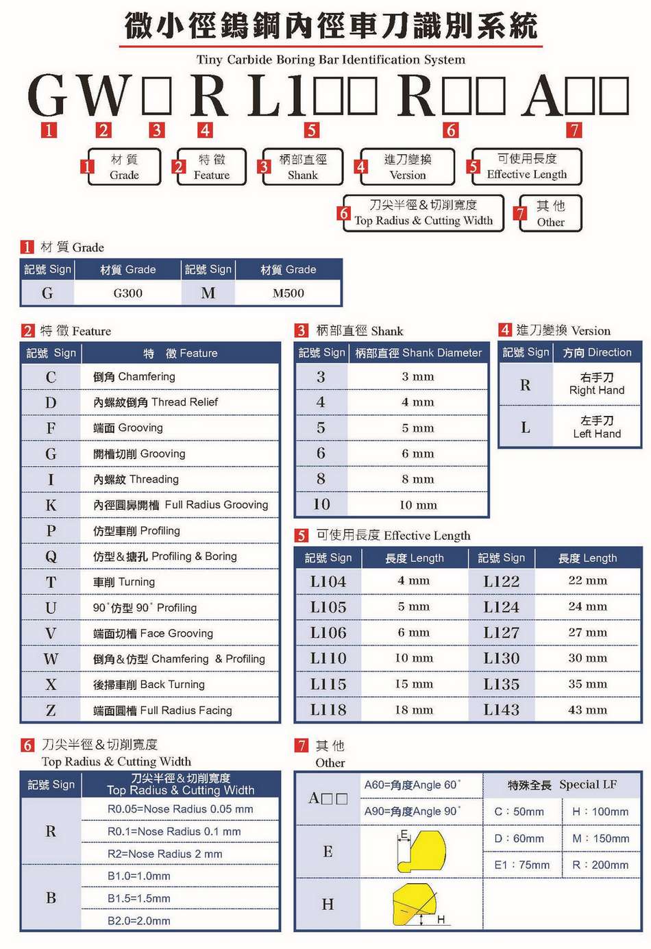 微小徑 車刀 代碼 識別